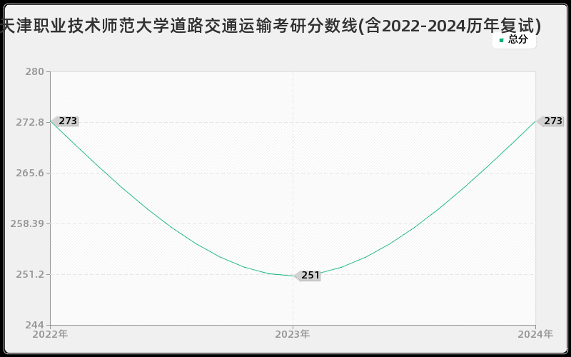 天津职业技术师范大学道路交通运输考研分数线(含2022-2024历年复试)