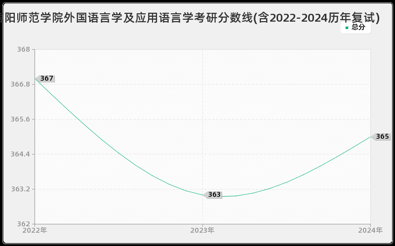 信阳师范学院外国语言学及应用语言学考研分数线(含2022-2024历年复试)