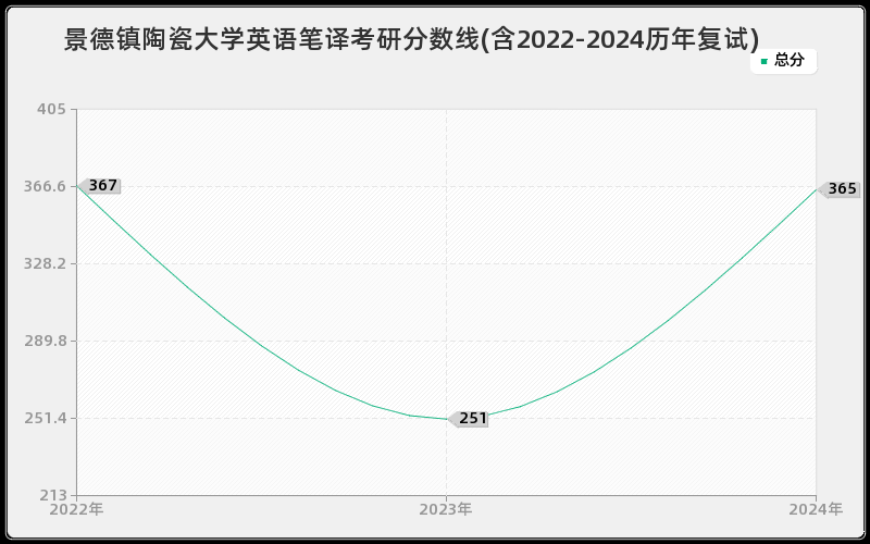 景德镇陶瓷大学英语笔译考研分数线(含2022-2024历年复试)