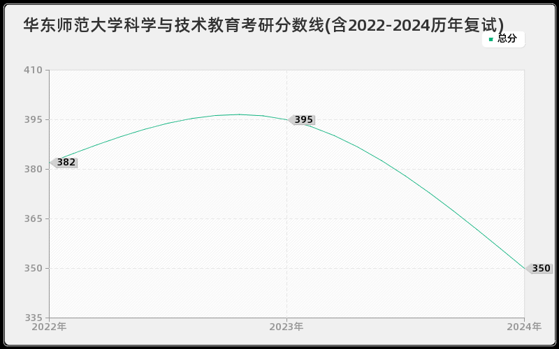 华东师范大学科学与技术教育考研分数线(含2022-2024历年复试)