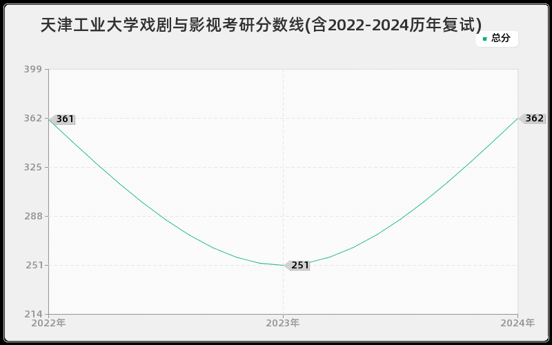 天津工业大学戏剧与影视考研分数线(含2022-2024历年复试)