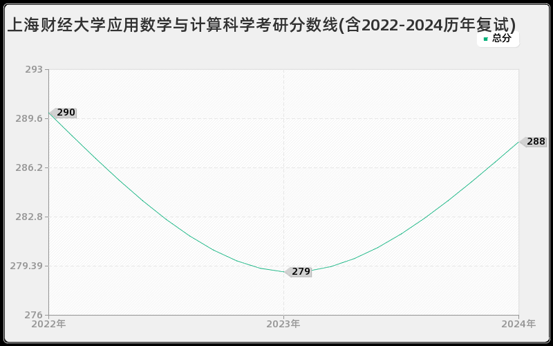 上海财经大学应用数学与计算科学考研分数线(含2022-2024历年复试)