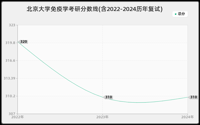 北京大学免疫学考研分数线(含2022-2024历年复试)