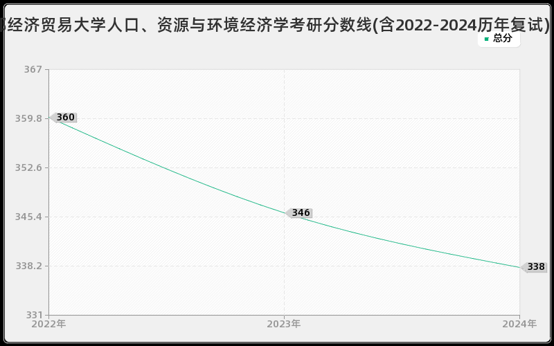 首都经济贸易大学人口、资源与环境经济学考研分数线(含2022-2024历年复试)