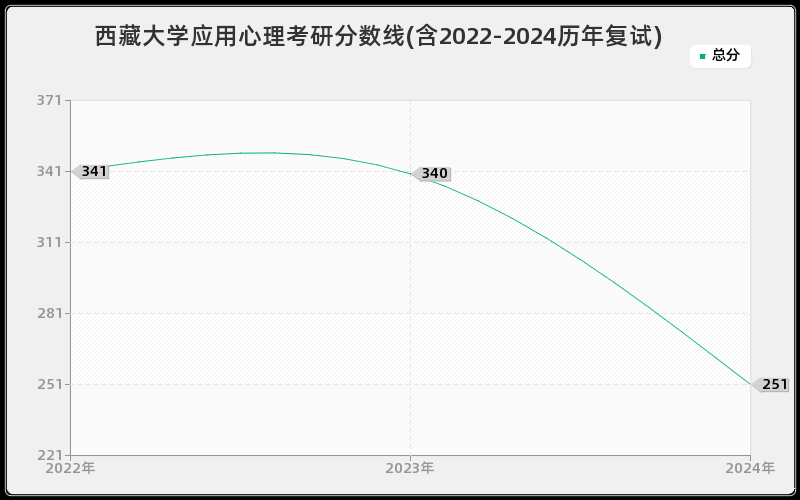 西藏大学应用心理考研分数线(含2022-2024历年复试)