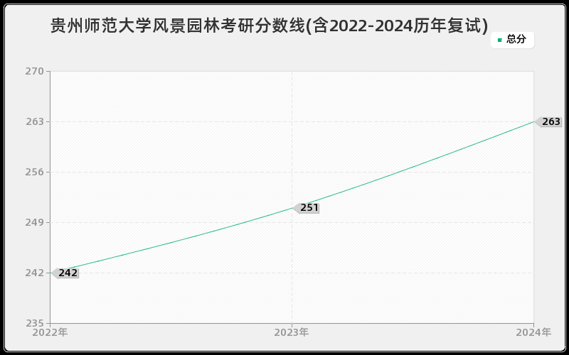 贵州师范大学风景园林考研分数线(含2022-2024历年复试)