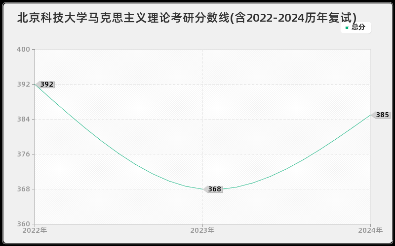 北京科技大学马克思主义理论考研分数线(含2022-2024历年复试)