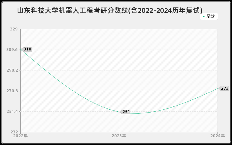 山东科技大学机器人工程考研分数线(含2022-2024历年复试)