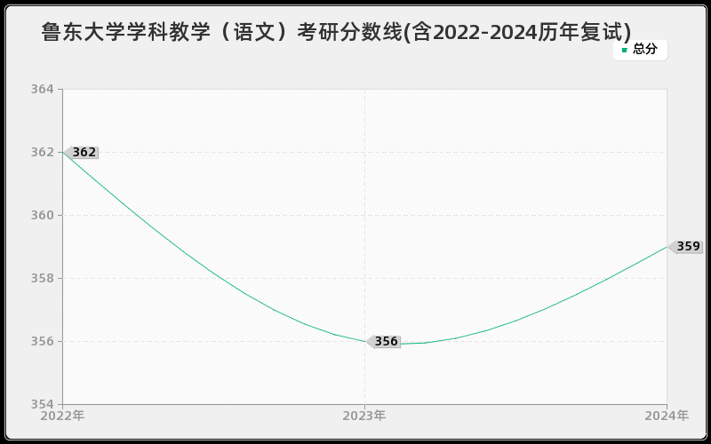 鲁东大学学科教学（语文）考研分数线(含2022-2024历年复试)