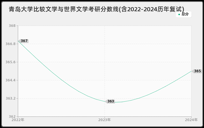 青岛大学比较文学与世界文学考研分数线(含2022-2024历年复试)