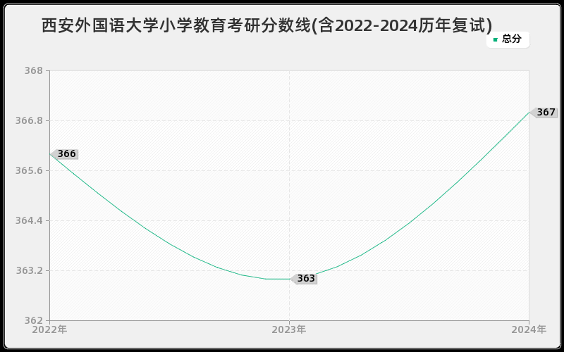 西安外国语大学小学教育考研分数线(含2022-2024历年复试)