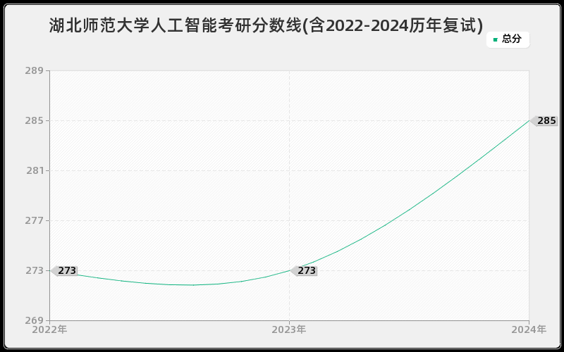 湖北师范大学人工智能考研分数线(含2022-2024历年复试)