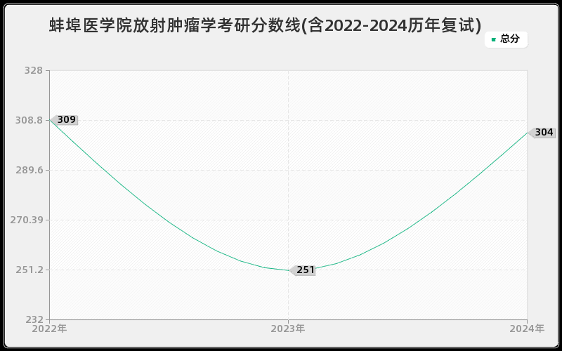 蚌埠医学院放射肿瘤学考研分数线(含2022-2024历年复试)