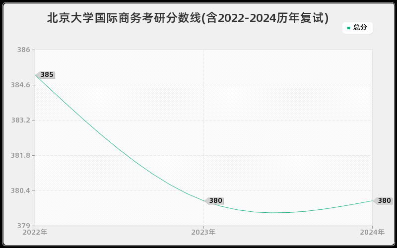 北京大学国际商务考研分数线(含2022-2024历年复试)