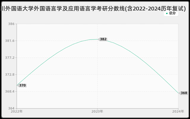 四川外国语大学外国语言学及应用语言学考研分数线(含2022-2024历年复试)