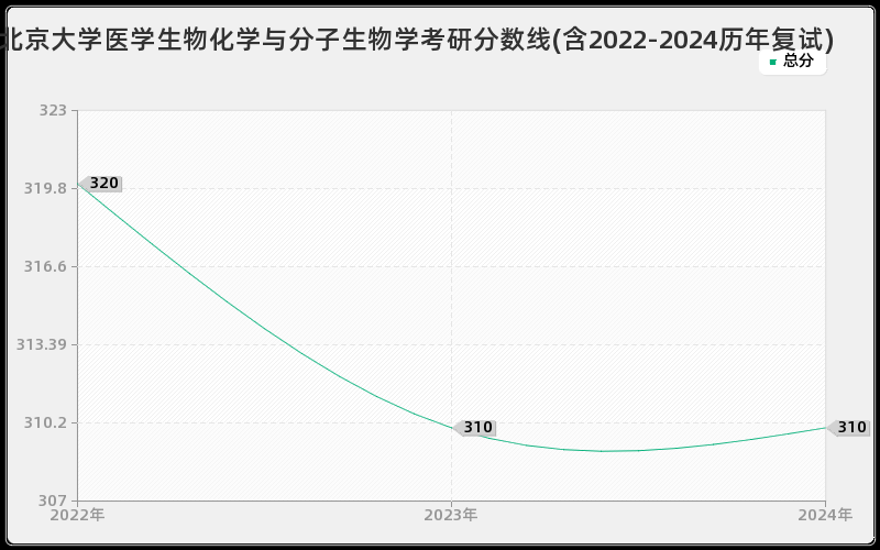 北京大学医学生物化学与分子生物学考研分数线(含2022-2024历年复试)