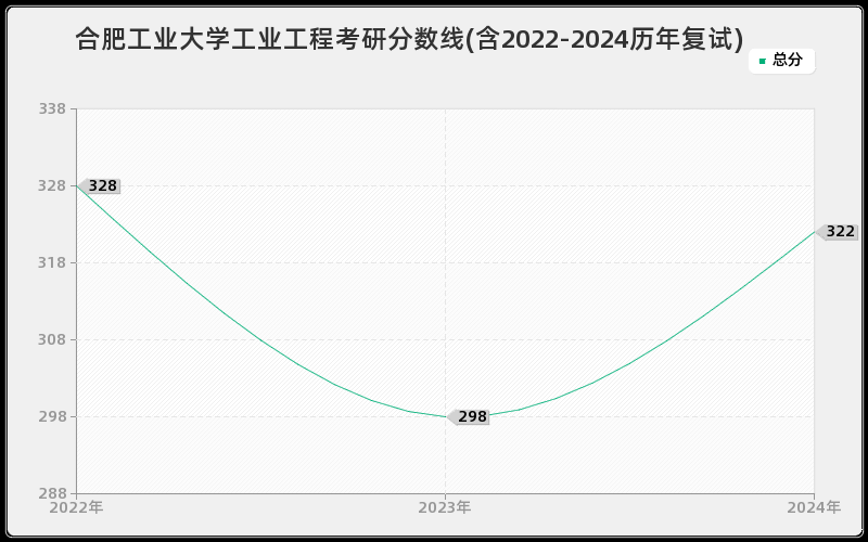 合肥工业大学工业工程考研分数线(含2022-2024历年复试)