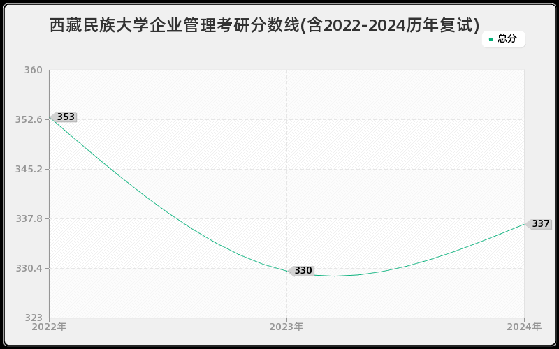 西藏民族大学企业管理考研分数线(含2022-2024历年复试)