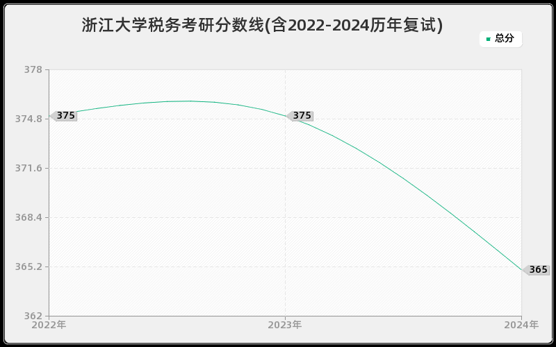 浙江大学税务考研分数线(含2022-2024历年复试)