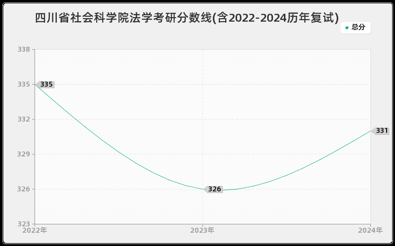 四川省社会科学院法学考研分数线(含2022-2024历年复试)