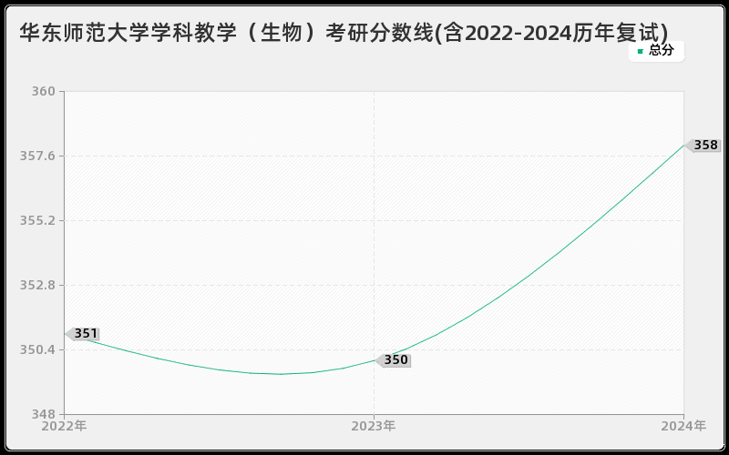 华东师范大学学科教学（生物）考研分数线(含2022-2024历年复试)