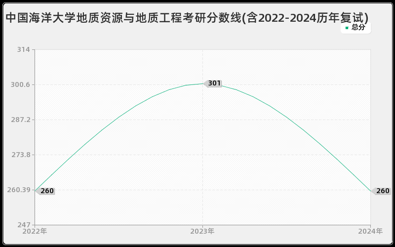 中国海洋大学地质资源与地质工程考研分数线(含2022-2024历年复试)