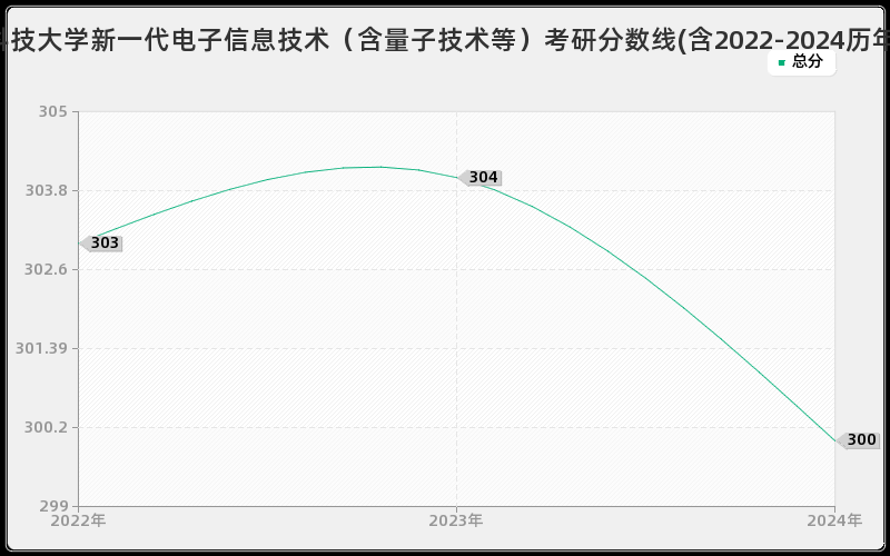 杭州电子科技大学新一代电子信息技术（含量子技术等）考研分数线(含2022-2024历年复试)