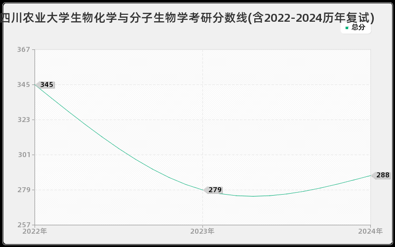 四川农业大学生物化学与分子生物学考研分数线(含2022-2024历年复试)