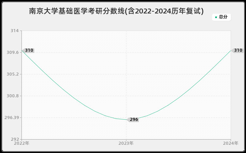 南京大学基础医学考研分数线(含2022-2024历年复试)