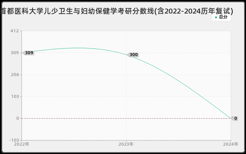 首都医科大学儿少卫生与妇幼保健学考研分数线(含2022-2024历年复试)