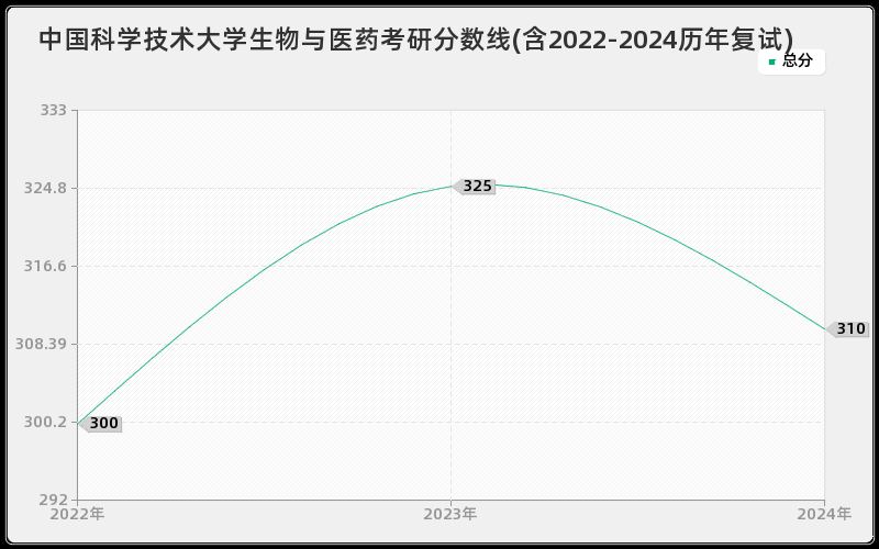 中国科学技术大学生物与医药考研分数线(含2022-2024历年复试)