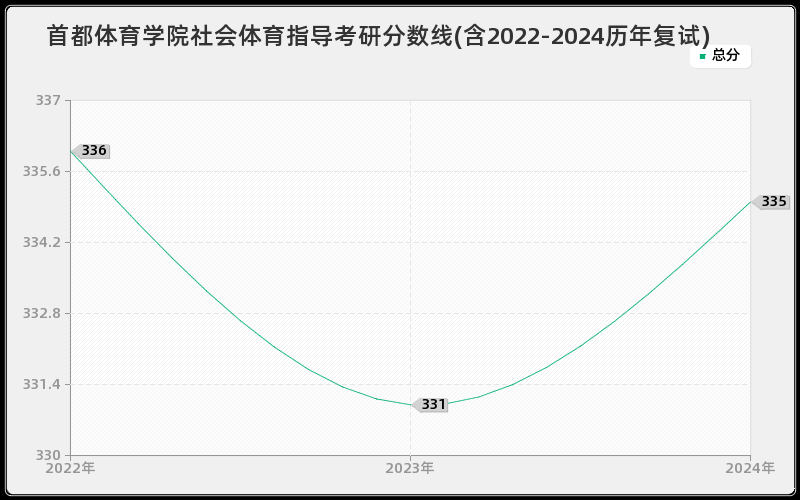 首都体育学院社会体育指导考研分数线(含2022-2024历年复试)