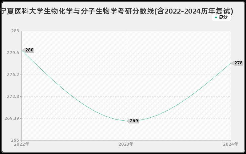 宁夏医科大学生物化学与分子生物学考研分数线(含2022-2024历年复试)