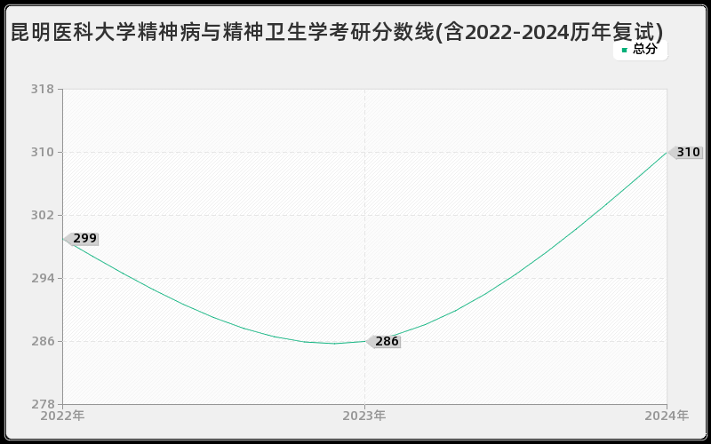 昆明医科大学精神病与精神卫生学考研分数线(含2022-2024历年复试)