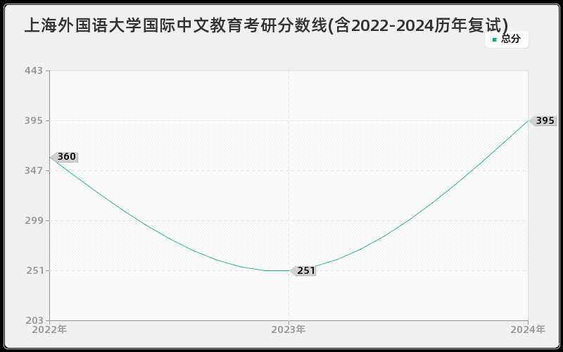 上海外国语大学国际中文教育考研分数线(含2022-2024历年复试)