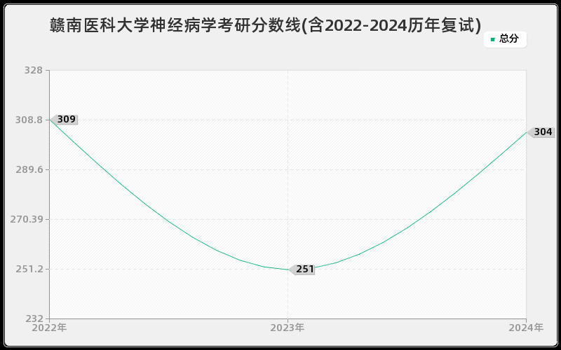 赣南医科大学神经病学考研分数线(含2022-2024历年复试)