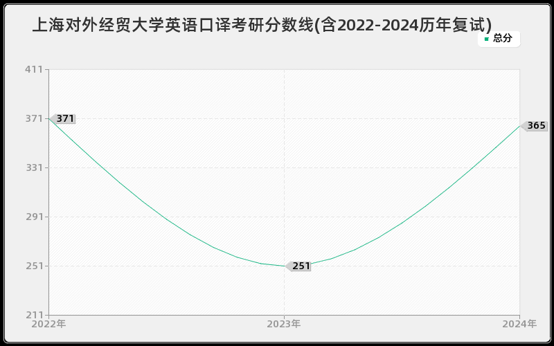 上海对外经贸大学英语口译考研分数线(含2022-2024历年复试)