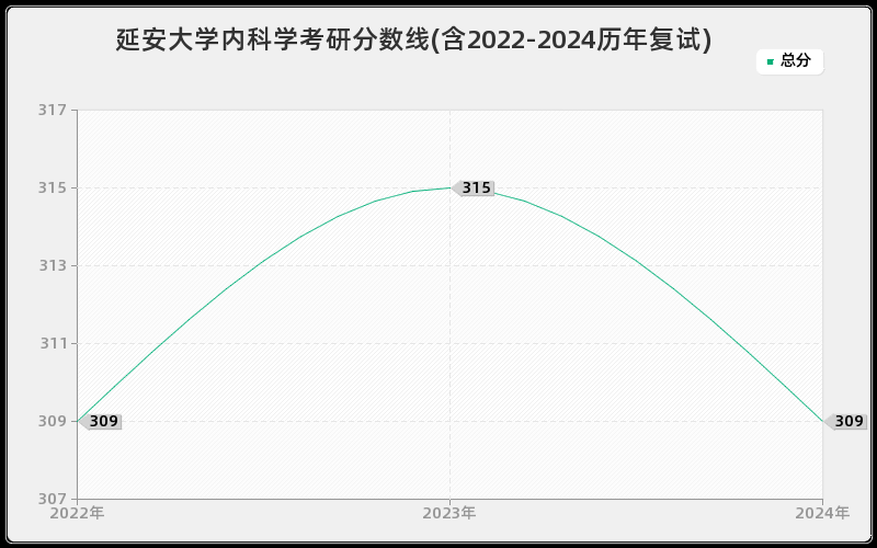 延安大学内科学考研分数线(含2022-2024历年复试)