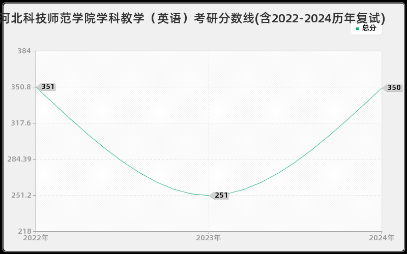 河北科技师范学院学科教学（英语）考研分数线(含2022-2024历年复试)