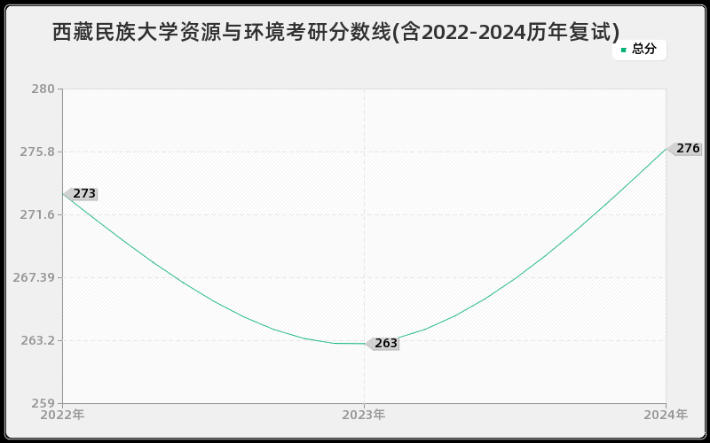 西藏民族大学资源与环境考研分数线(含2022-2024历年复试)