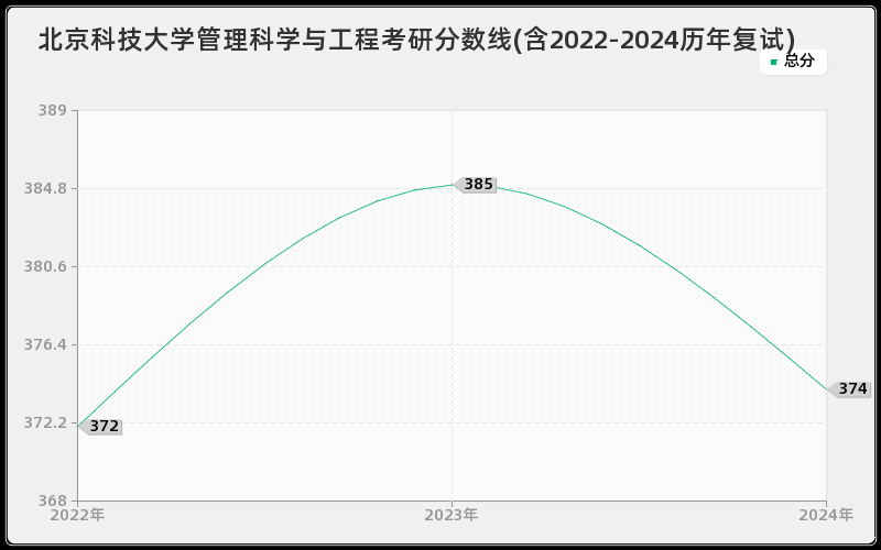 北京科技大学管理科学与工程考研分数线(含2022-2024历年复试)