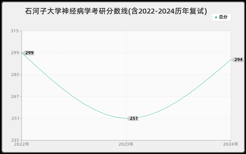 石河子大学神经病学考研分数线(含2022-2024历年复试)