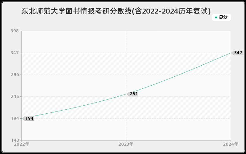 东北师范大学图书情报考研分数线(含2022-2024历年复试)