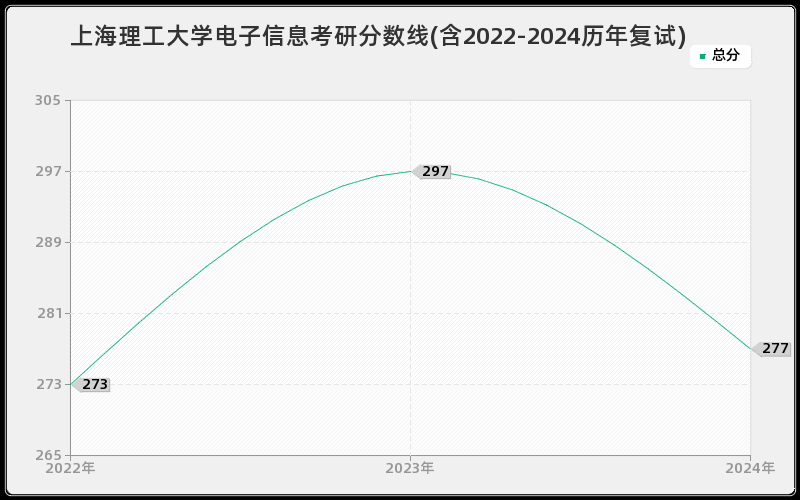 上海理工大学电子信息考研分数线(含2022-2024历年复试)