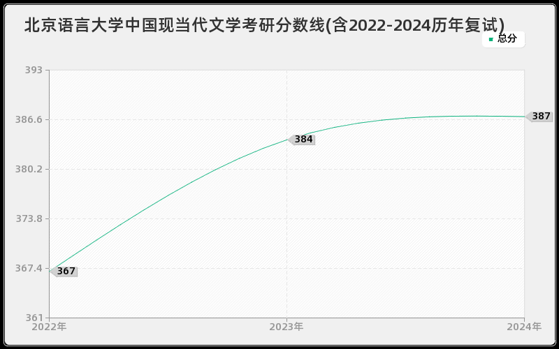 北京语言大学中国现当代文学考研分数线(含2022-2024历年复试)