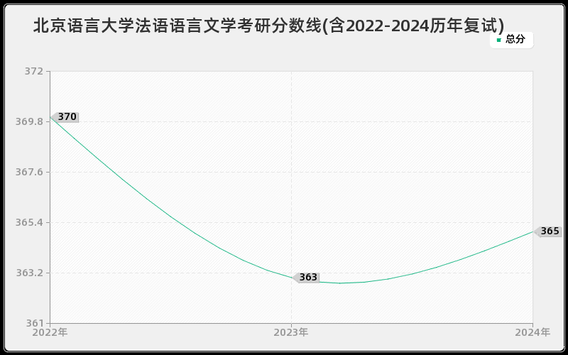 北京语言大学法语语言文学考研分数线(含2022-2024历年复试)