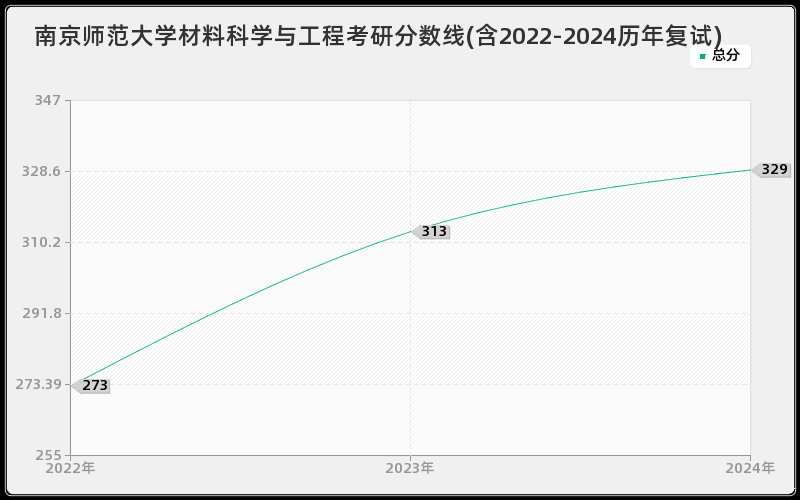 南京师范大学材料科学与工程考研分数线(含2022-2024历年复试)