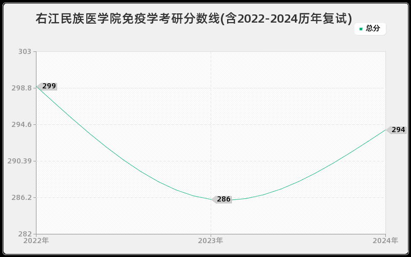 右江民族医学院免疫学考研分数线(含2022-2024历年复试)