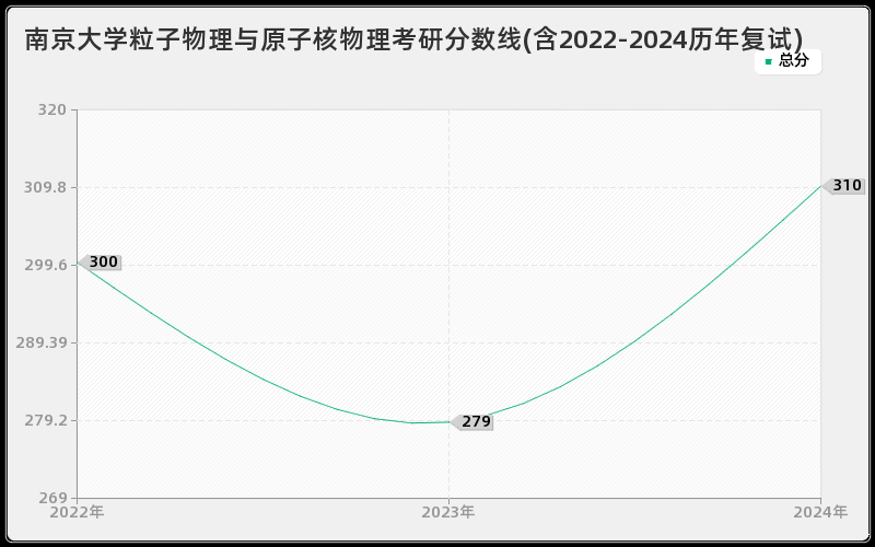 南京大学粒子物理与原子核物理考研分数线(含2022-2024历年复试)