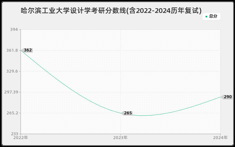 哈尔滨工业大学设计学考研分数线(含2022-2024历年复试)